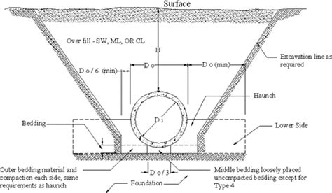 Recommendations For Design Of Reinforced Concrete Pipe Journal Of