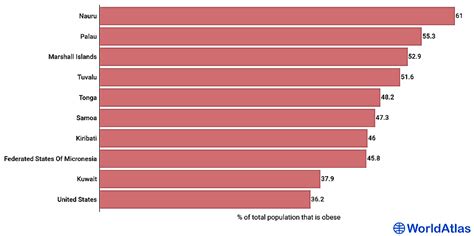 The 10 Most Obese Countries In The World Worldatlas