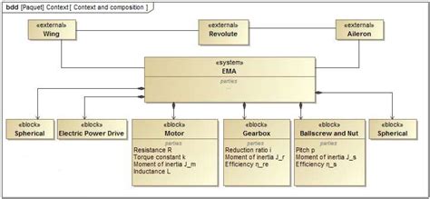 4 Sysml Block Definition Diagram Bdd De Lema Download Scientific