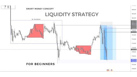 Forex Asia Session Liquidity Strategy Smart Money Concepts Youtube