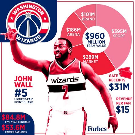 How The Washington Wizards Makes Its Money Visualized Washington