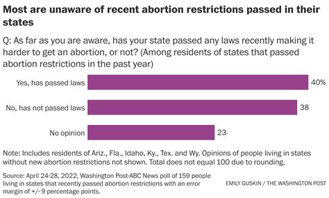 Majority Of Americans Say Supreme Court Should Uphold Roe Post Abc Poll Finds The Washington Post
