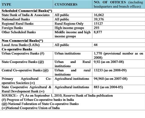 Types Of Banks And Their Functions Banking Study Material Notes