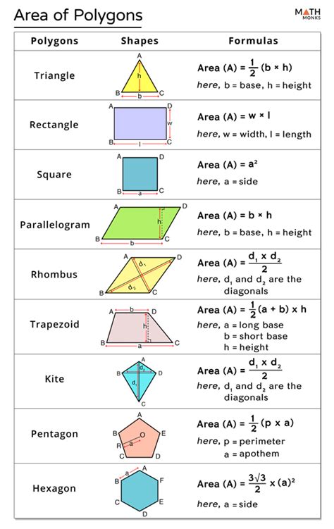Area of Polygon Formulas, Examples