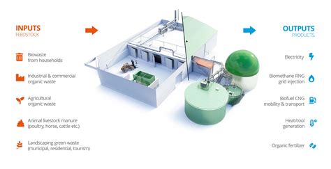Biogas Power Plant Diagram