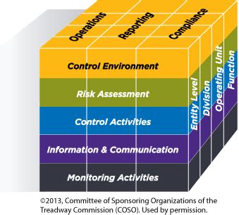 A compendium of approaches and examples. Download Internal Control Integrated Framework Coso ...