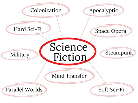 Book Genres 85 Genres And Subgenres Of Fiction And Nonfiction