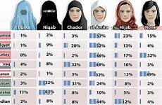 muslim women hijab countries should dress muslims different cover niqab their face according head do chart most covering woman majority