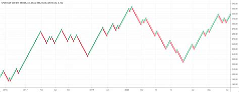 Renko Chart A Way To Capture Big Moves Patternswizard