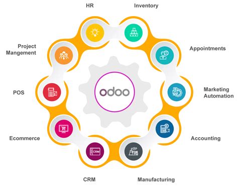 Odoo ERP Implementation | Odoo Partner in US | Odoo Implementation