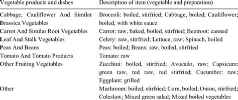 1 Description Of 34 Vegetable Items Profiled Download Table
