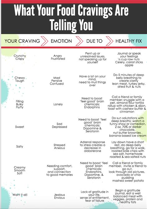 Extreme Weight Loss Solutions Food Cravings And Emotions Chart