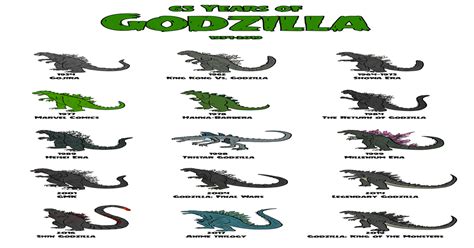 Made An Infographic Of All Major Godzilla Designs Finished Just In