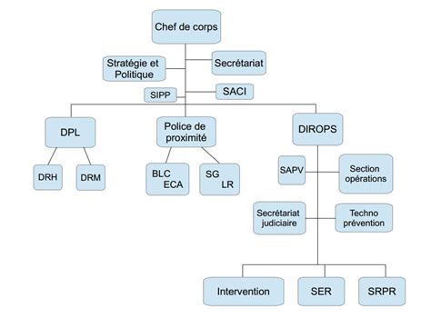 Organigramme de la zone de police  Police Locale des Collines