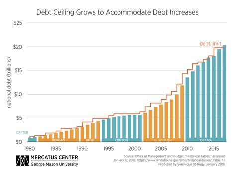 The republican party is the clock counts down to the day when we'll reach our debt ceiling unless we vote to raise it. Per Capita Federal Spending Continues to Grow | Mercatus ...