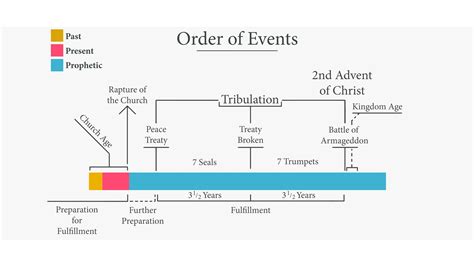 The First 6 Seal Judgments Of Revelation