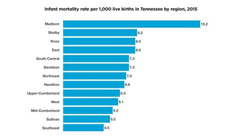 Health Brief: Infant Mortality in Tennessee - BCBST News Center