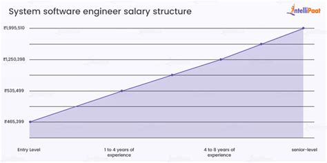 Software Engineer Salary In 2023 For Freshers And Experienced