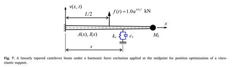 A Tapered Cantilever Beam Under A Harmonic Force Excitation