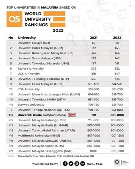 Unikl Features In Qs World University Rankings 2022 Unikl Free Hot