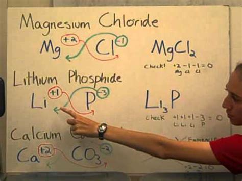 Modern science has supposedly proved this theory what if not only the elements, but the fabled elementals, incarnations of their element with the ability to control them existed? How to Write Chemical Formulas from Compound Names - YouTube