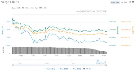 Verge | Crypto Currency News