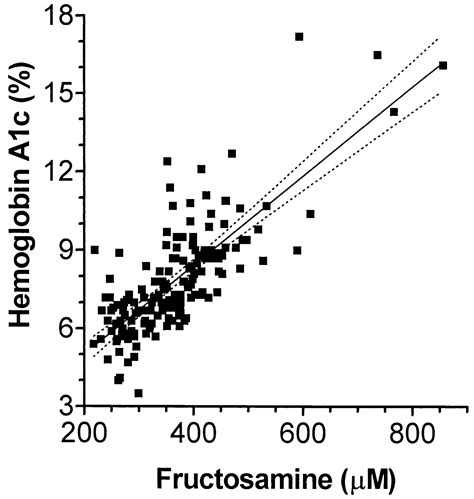 Discordance Between Hba1c And Fructosamine Diabetes Care