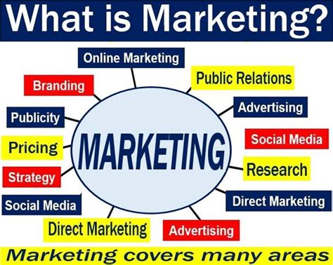 What is marketing? Definition and meaning - Market Business News