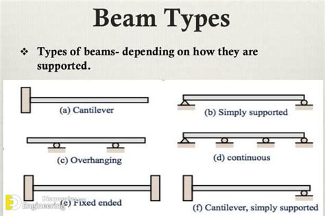 Different Types Of Beams