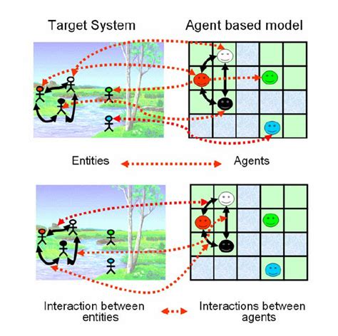 In Agent Based Modelling The Entities Of The System Are Represented