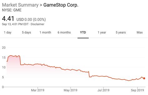 Cl a (gme) stock price, news, historical charts, analyst ratings and financial information from wsj. GameStop's new CEO and CFO reveal their plan to repair the company's decimated stock price after ...