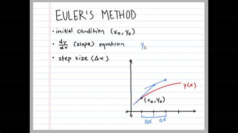 Euler Method Mathematica Makerniom