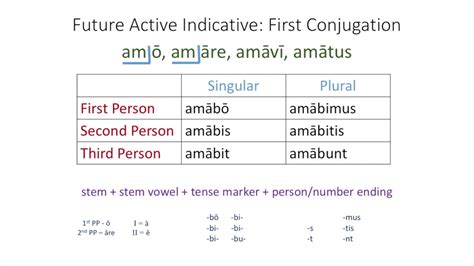 Third Conjugation Verbs Present Imperfect And Future Youtube