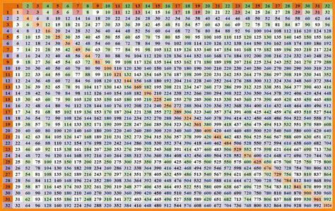 Multiplication Table Up To 100 Multiplication Table Multiplication