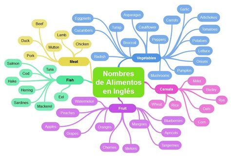 Mapa Mental De Vocabulario Inglés Con Nombres De Alimentos Language