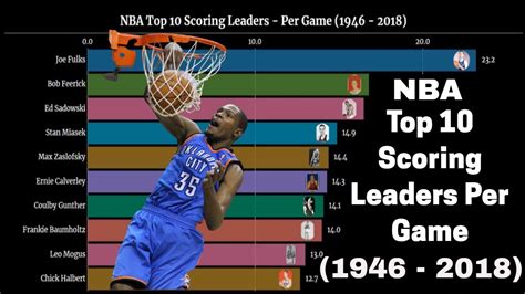 But the absolute next thing i check is how many minutes per game the rookie is playing. NBA Top 10 Scoring Leaders - Per Game (1946 - 2018) - YouTube