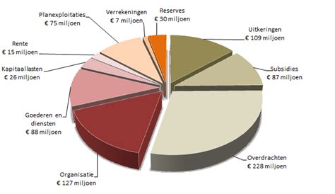 Waar Gaat Het Geld Naartoe Jaarverslag 2018