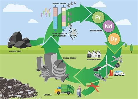 Recycling Rare Earth Elements From Dead Lithium Batteries Pv Magazine