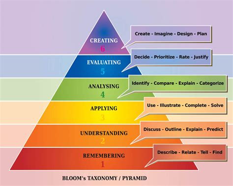 Lesson Planning Using Blooms Taxonomy In My Math Classroom