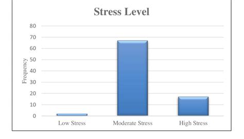 Bar Chart Of Stress Level Among Respondents Download Scientific Diagram