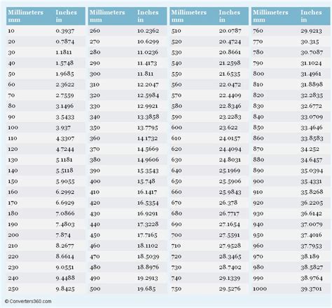 19 inches in mm to calculate how many mm is 19 inches. Millimeters to Inches (mm to in) conversion chart for ...