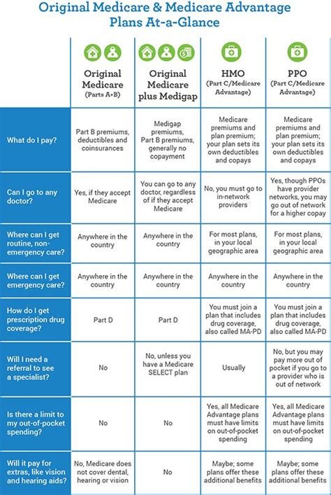 Original Medicare & Medicare Advantage Plans At-A-Glance ...