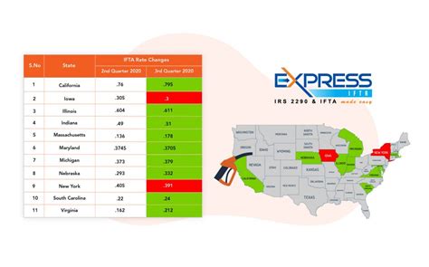 3rd Quarter Ifta Rate Changes You Need To Know About Expressifta