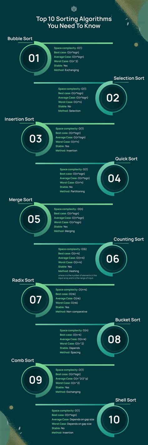 10 Best Sorting Algorithms You Must Know About 2023