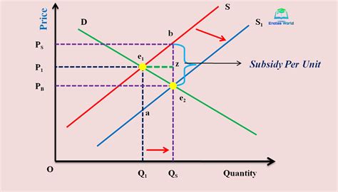 Effect Of Subsidy In Market Equilibrium Microeconomics