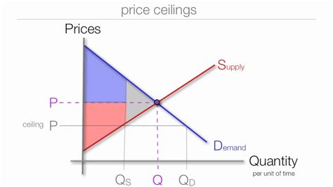 The Impact Price Floors And Ceilings On Consumer Surplus And Producer