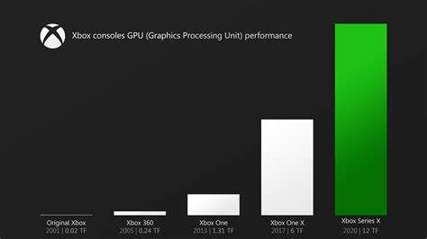 This Is How Xbox Series X Compares To The Current Gen Systems