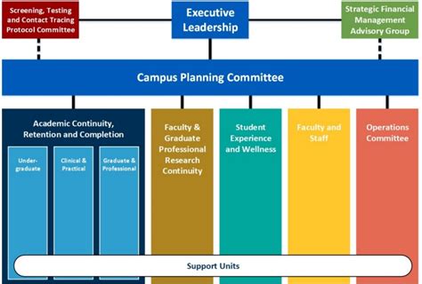 Planning Structure And Committees Office Of The Provost University