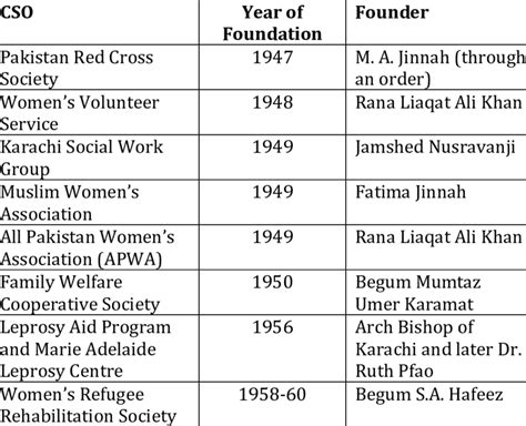 Some Prominent Csos Of The First Decade Download Scientific Diagram