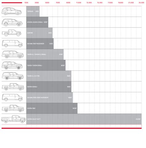 Research gm fleet trucks & see our full lineup of commercial trucks. Truck Towing Capacity Comparison 2016 | Auxdelicesdirene.com